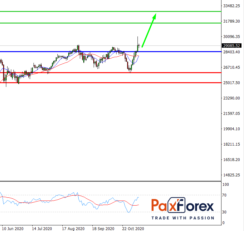 Dow Jones 30, D1