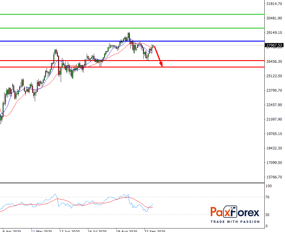 Dow Jones 30, D1