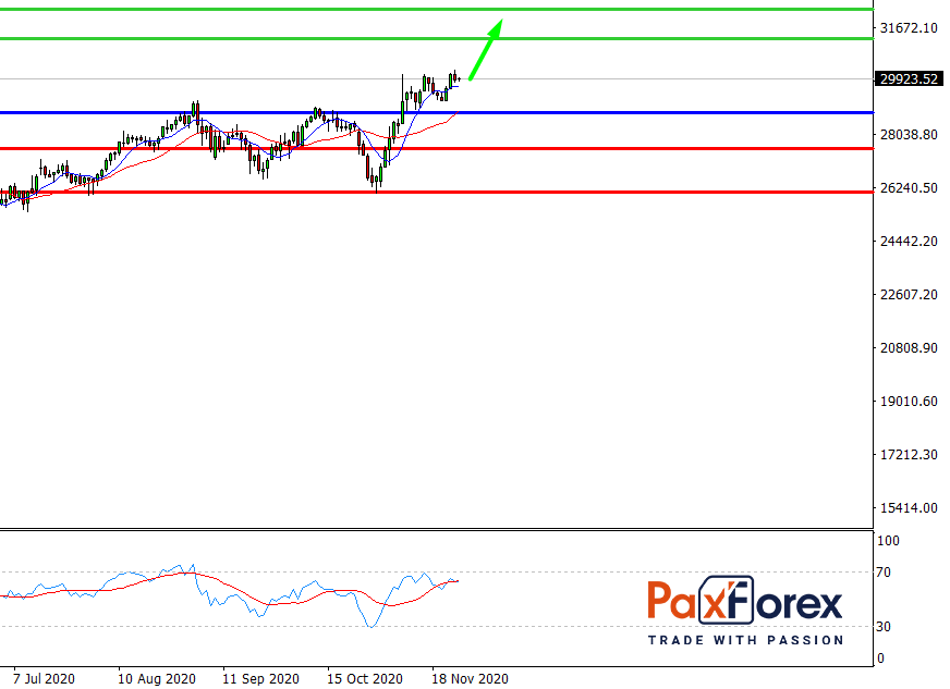 Dow Jones 30, D1