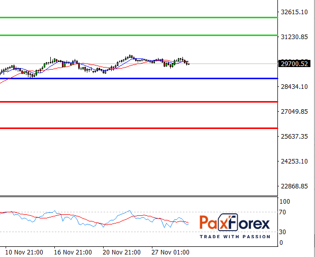 Dow Jones 30, D1