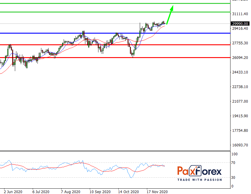 Dow Jones 30, D1