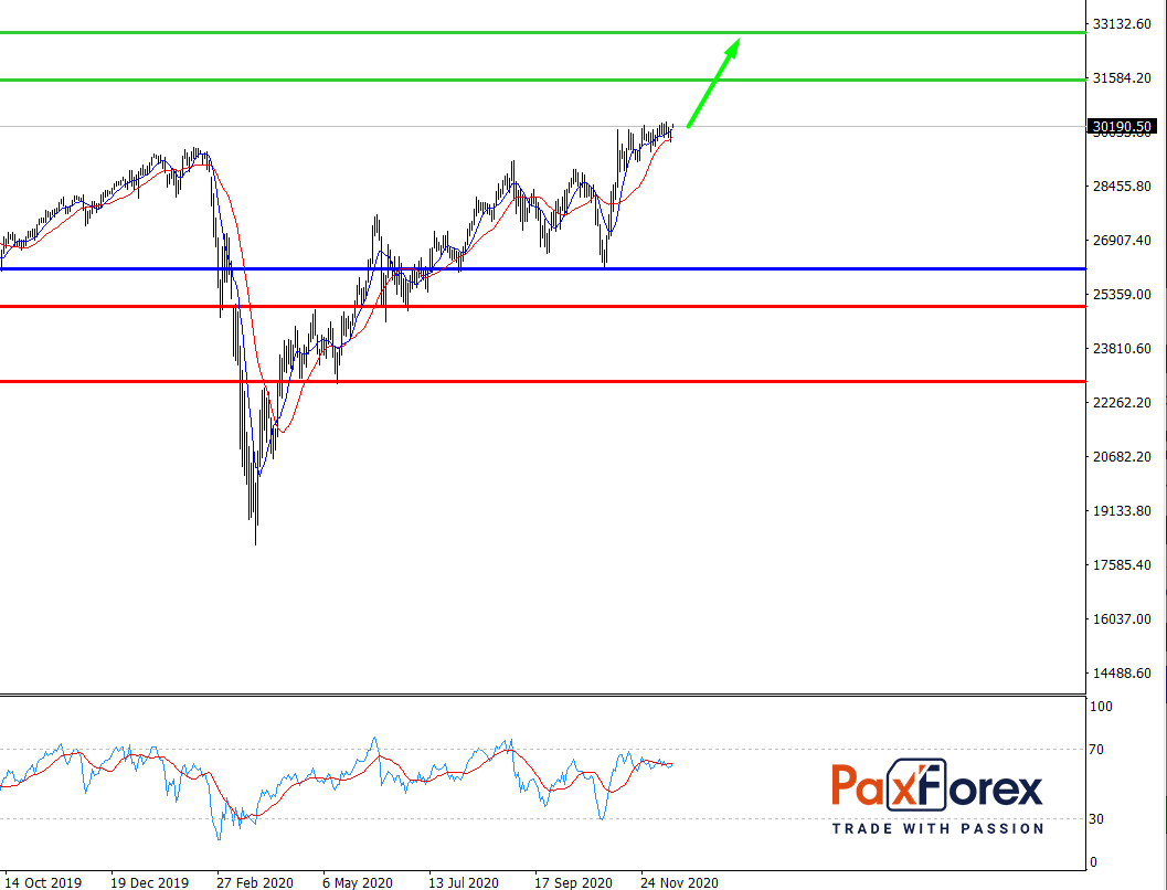 Dow Jones 30, D1