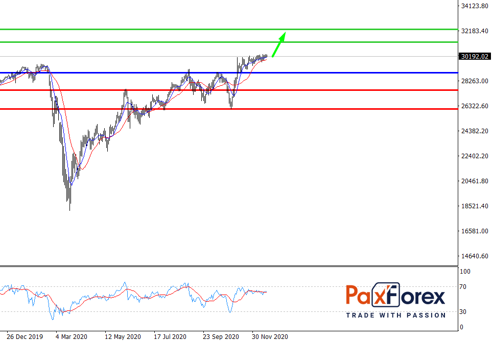 Dow Jones 30, D1