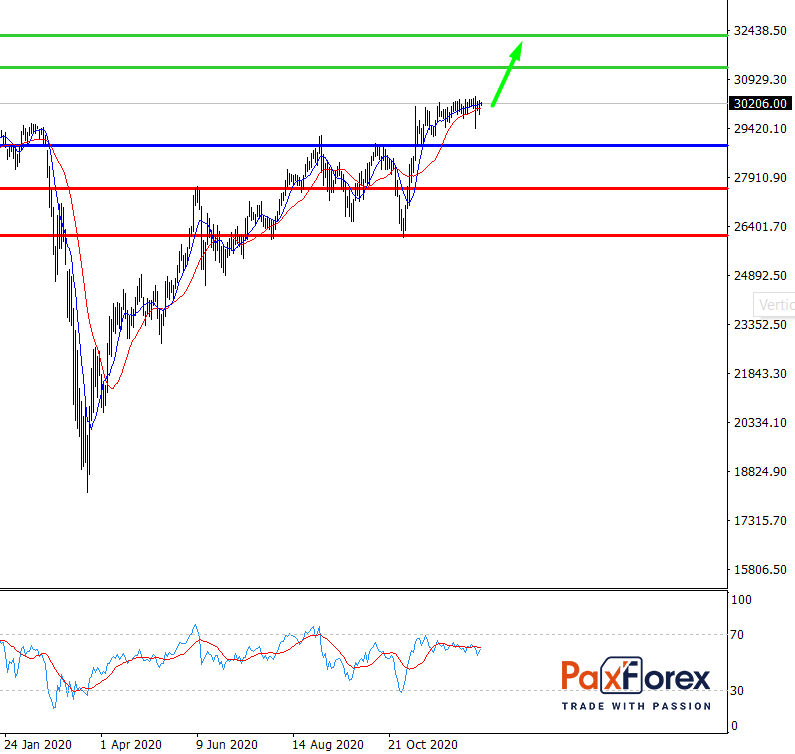Dow Jones 30, D1
