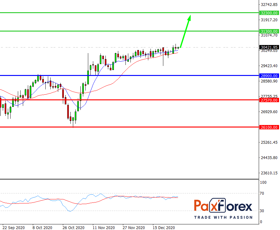 Dow Jones 30, D1