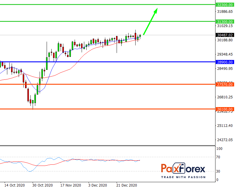 Dow Jones 30, D1