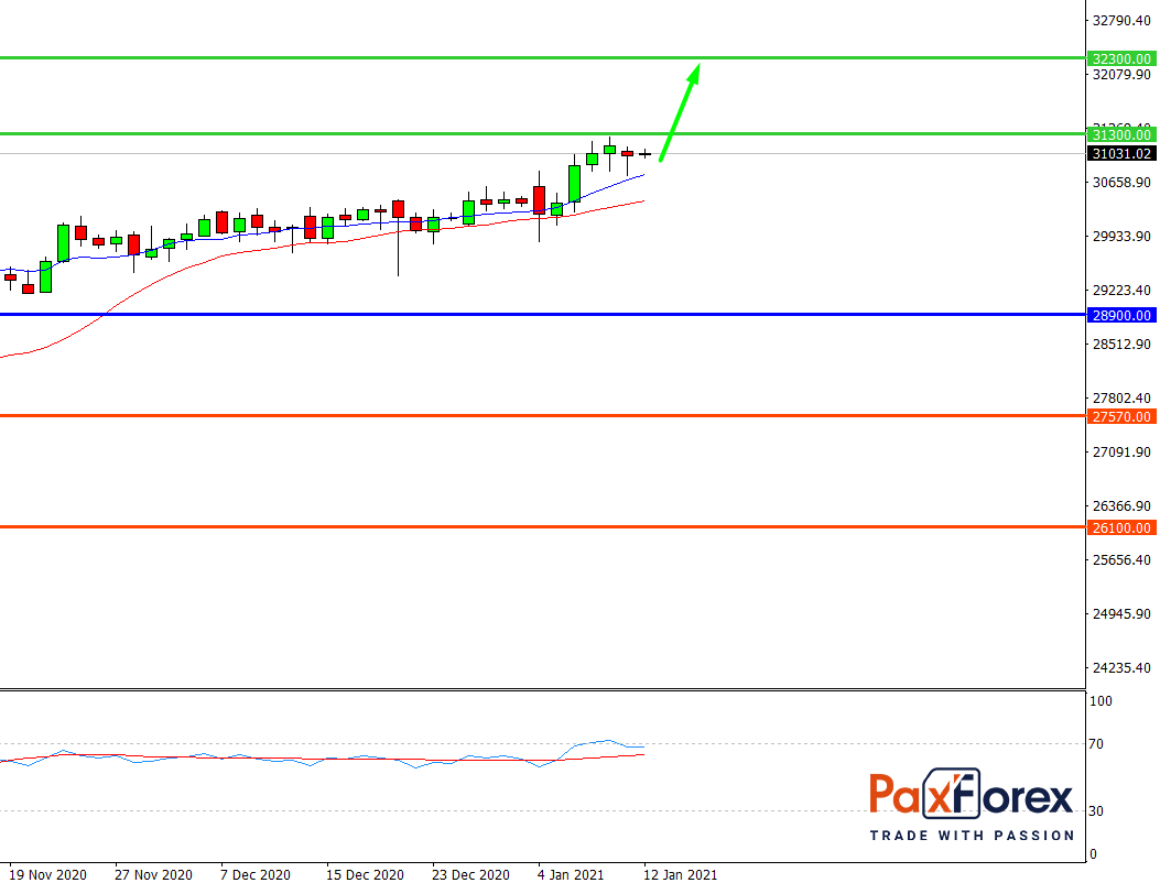Dow Jones 30, D1