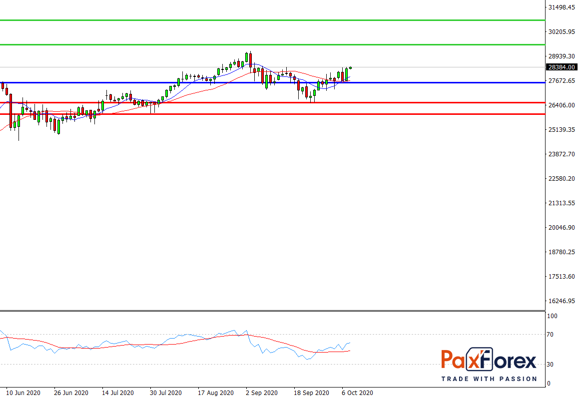 Dow Jones 30, D1