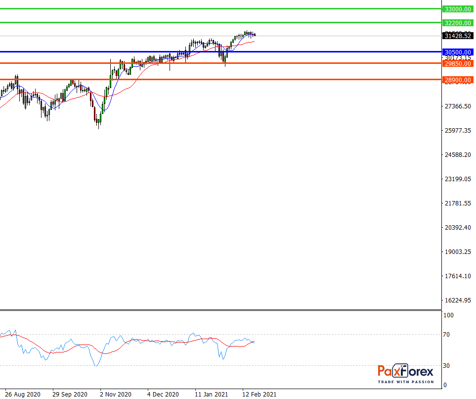 Dow Jones 30, D1