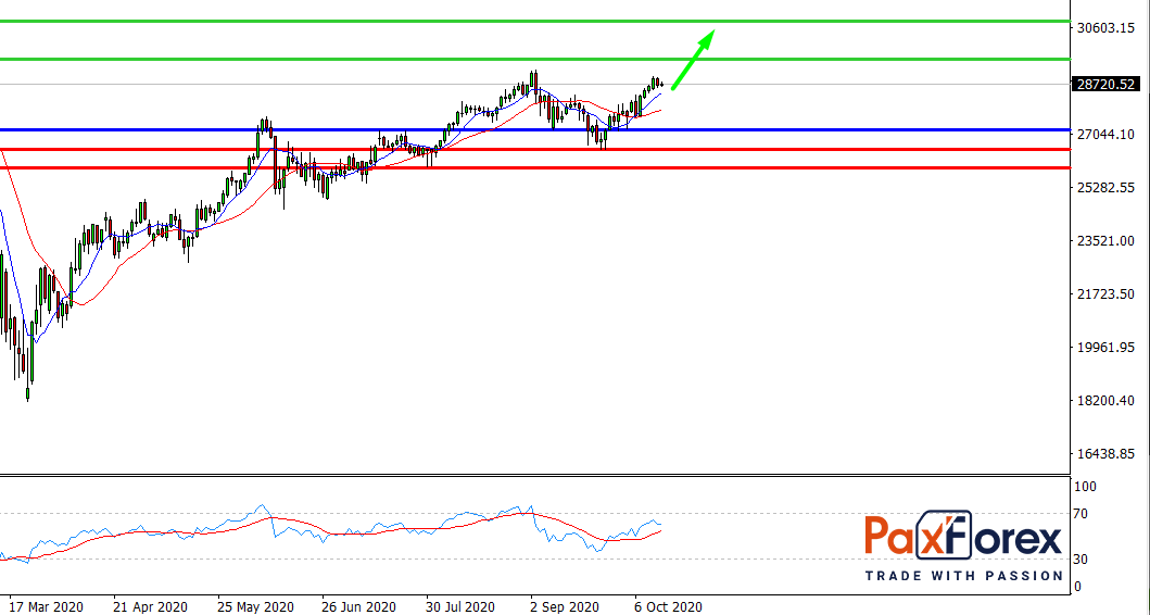 Dow Jones 30, D1