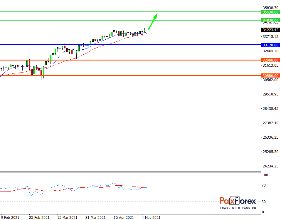 Dow Jones 30, D1