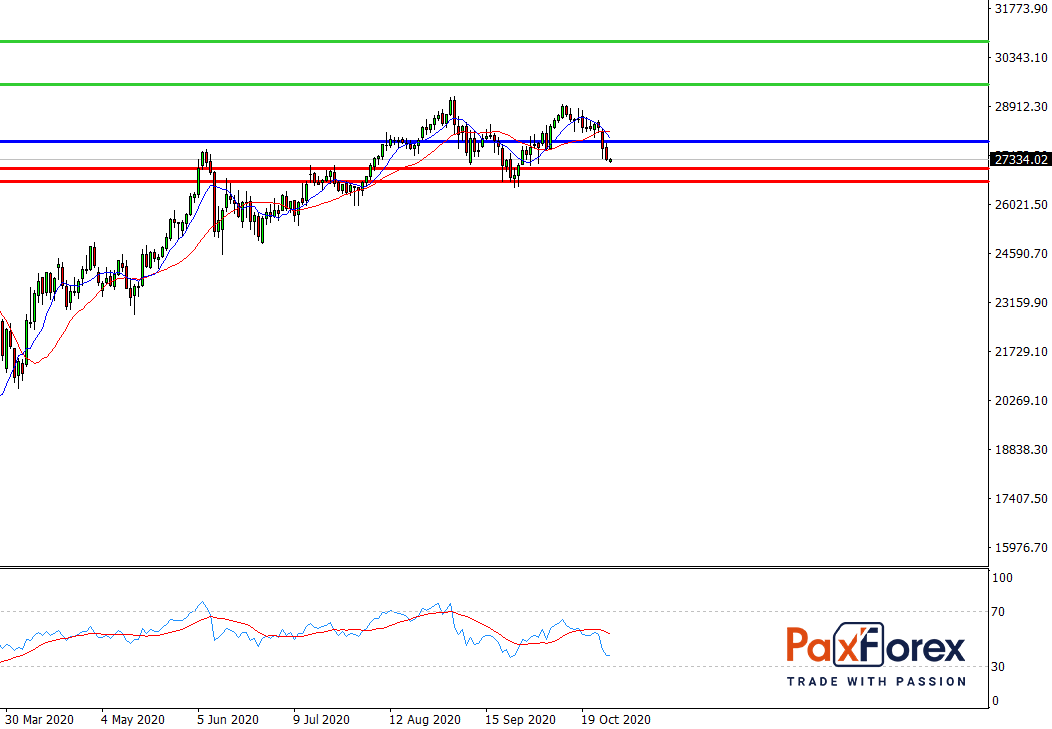 Dow Jones 30, H4