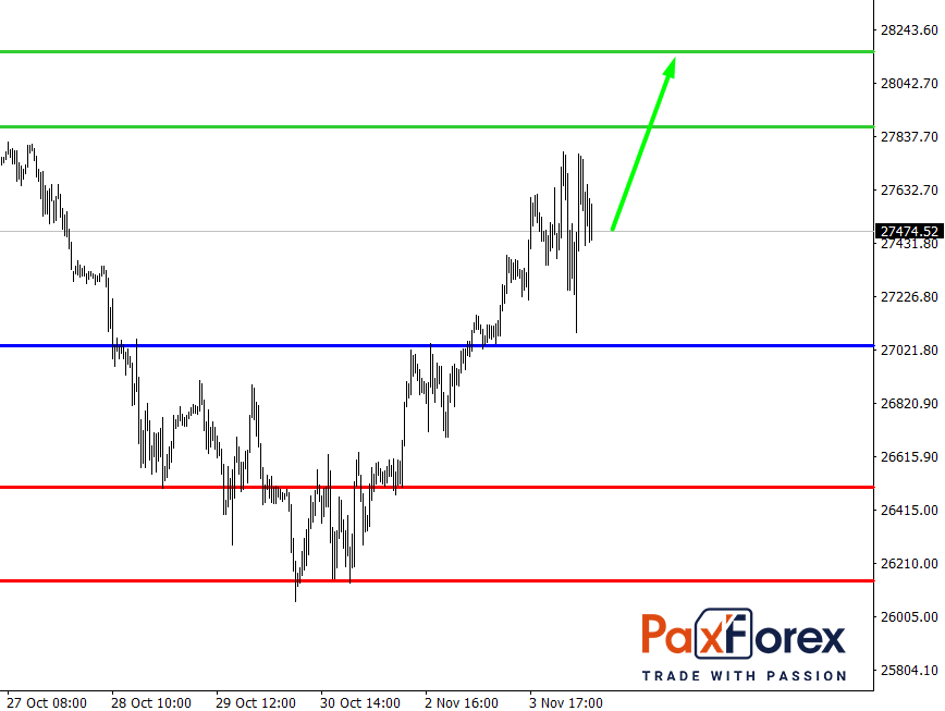 Dow Jones 30, H4
