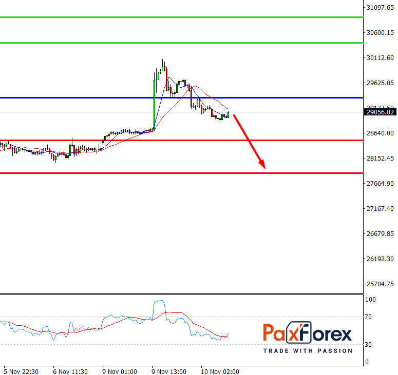 Dow Jones 30, H4