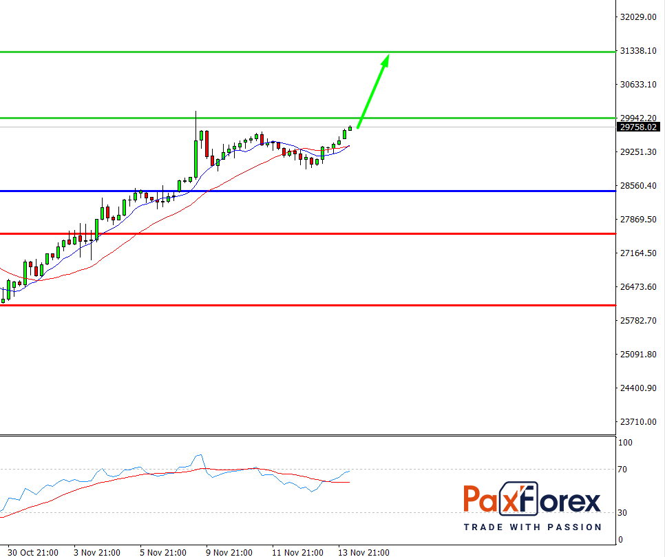 Dow Jones 30, H4