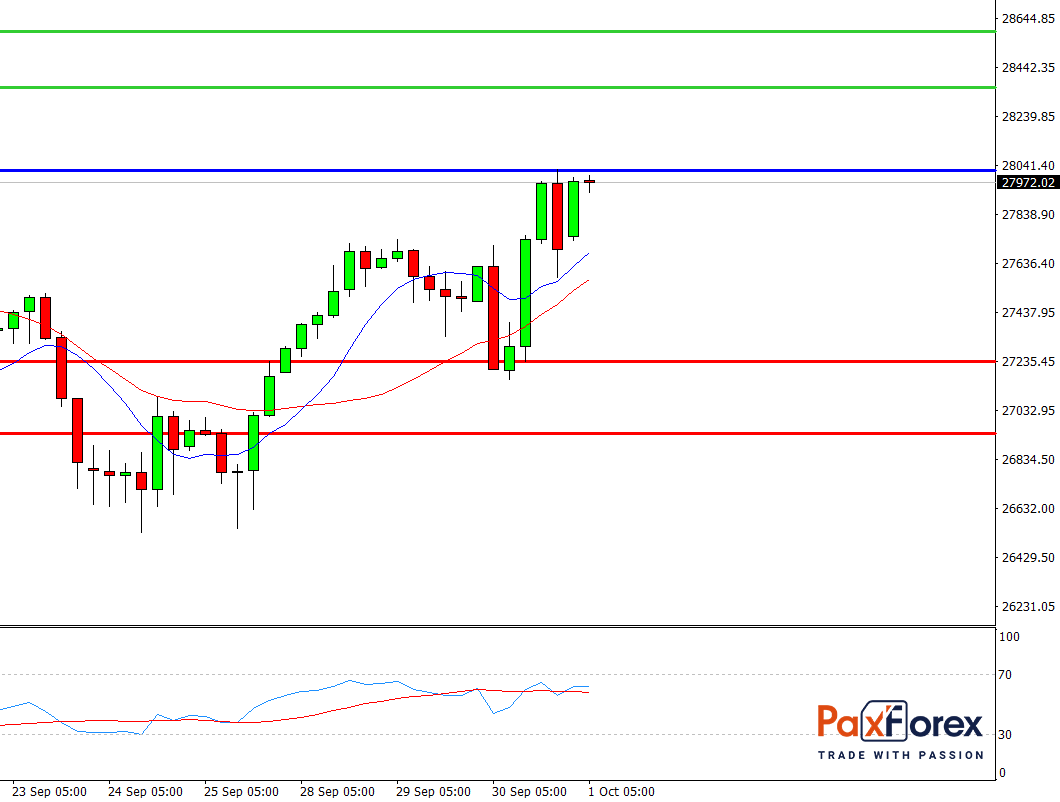 Dow Jones 30, H4