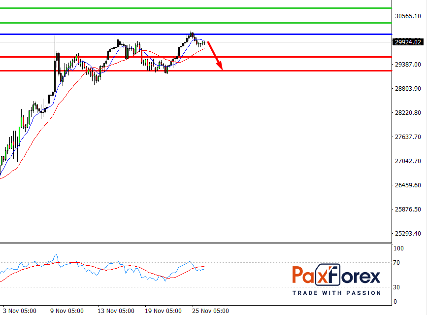 Dow Jones 30, H4