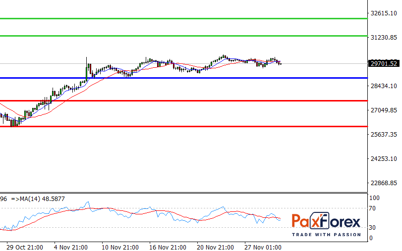 Dow Jones 30, H4