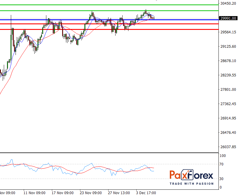 Dow Jones 30, H4 