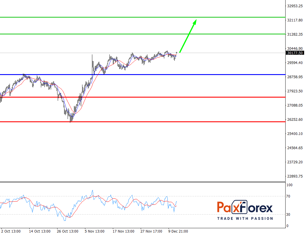 Dow Jones 30, H4
