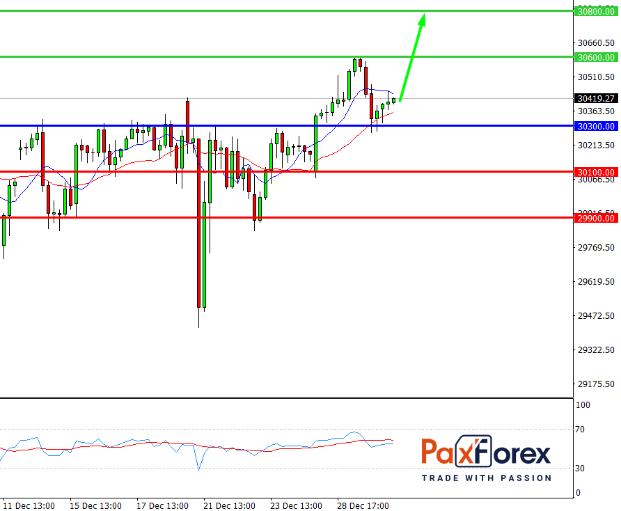 Dow Jones 30, H4