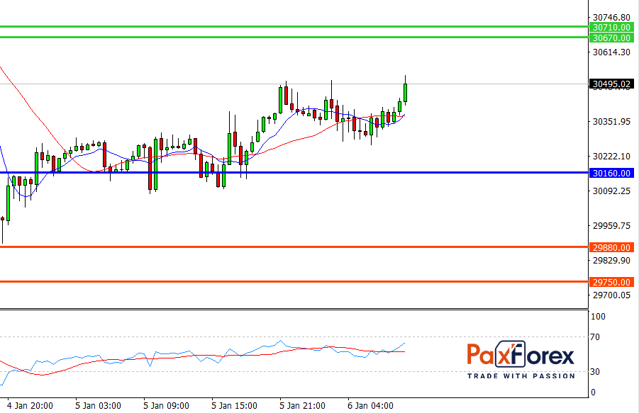 Dow Jones 30, H4