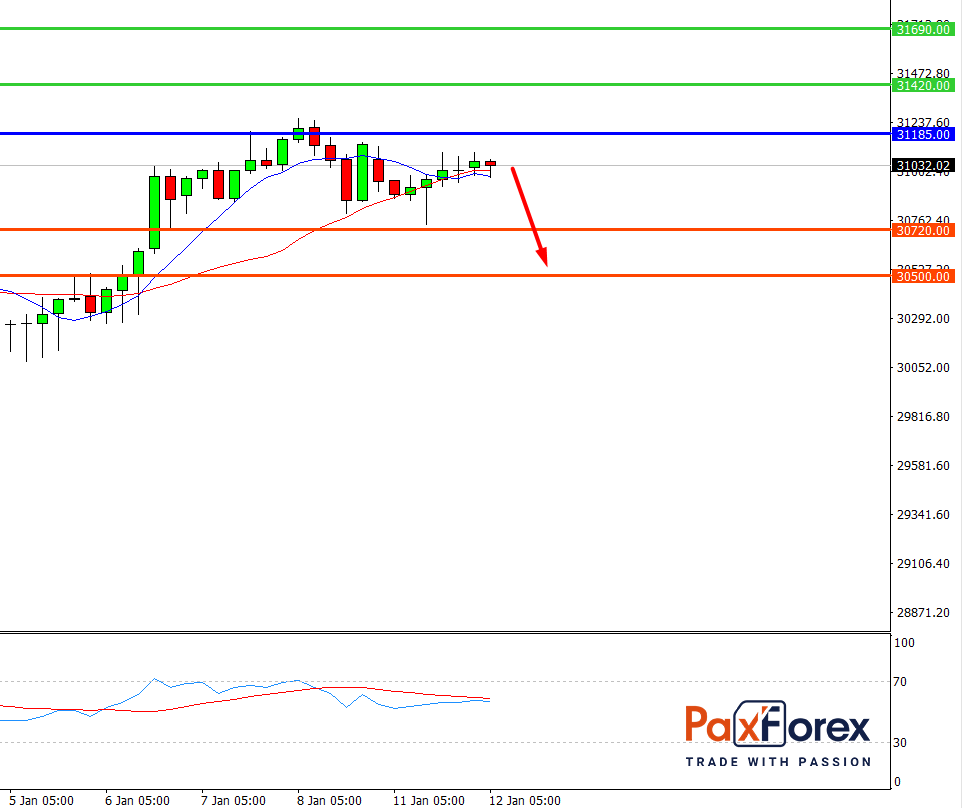 Dow Jones 30, H4