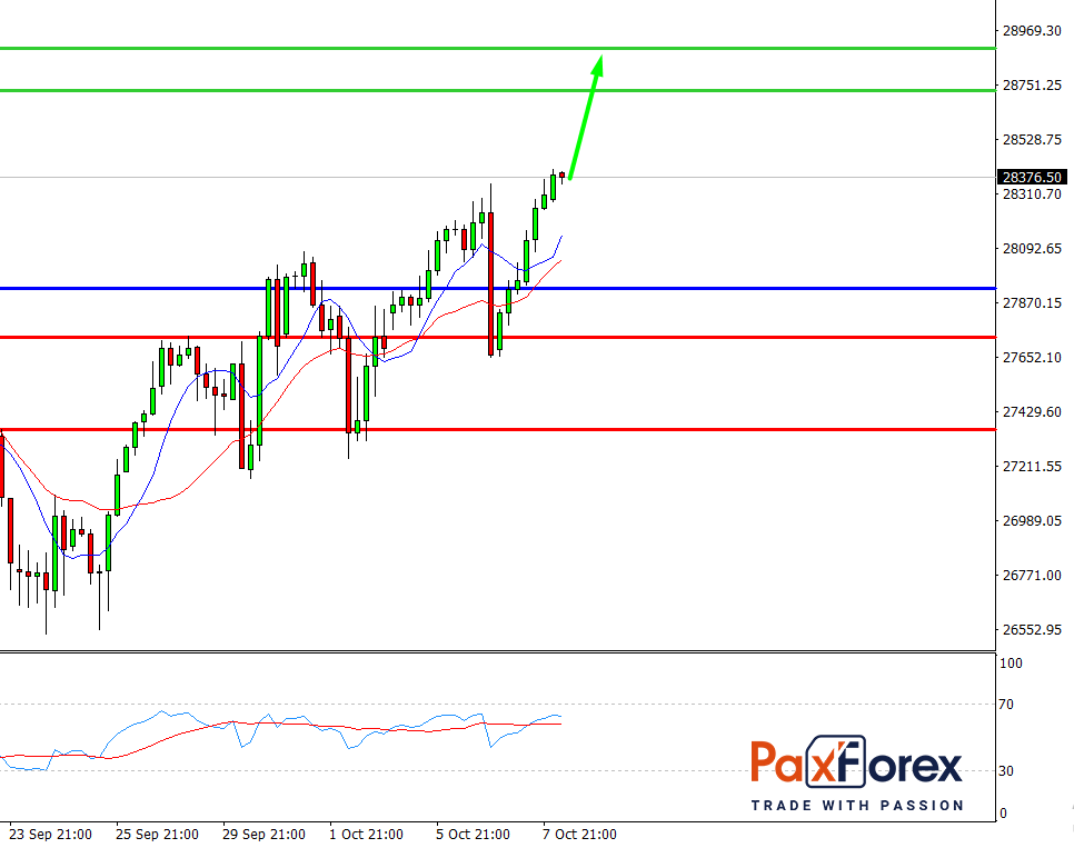 Dow Jones 30, H4