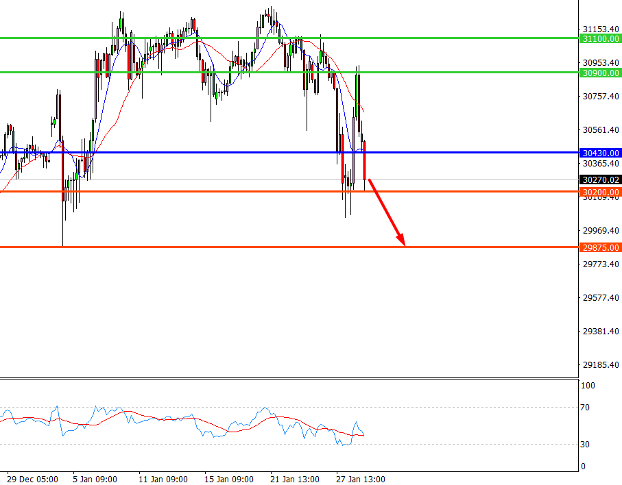 Dow Jones 30, H4