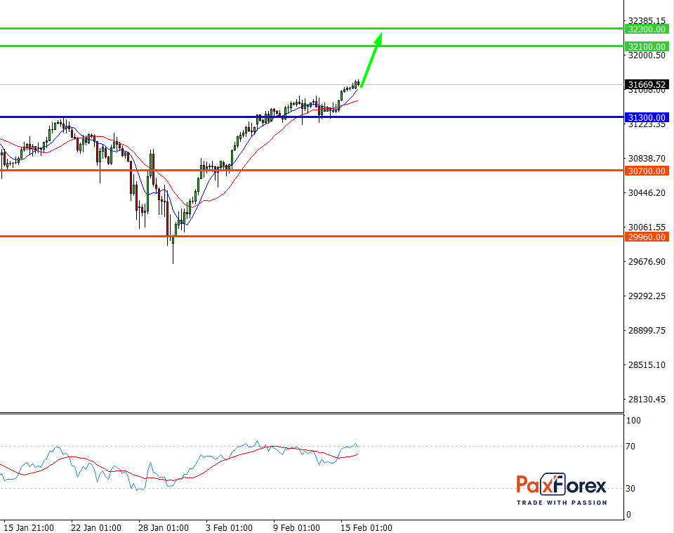 Dow Jones 30, H4