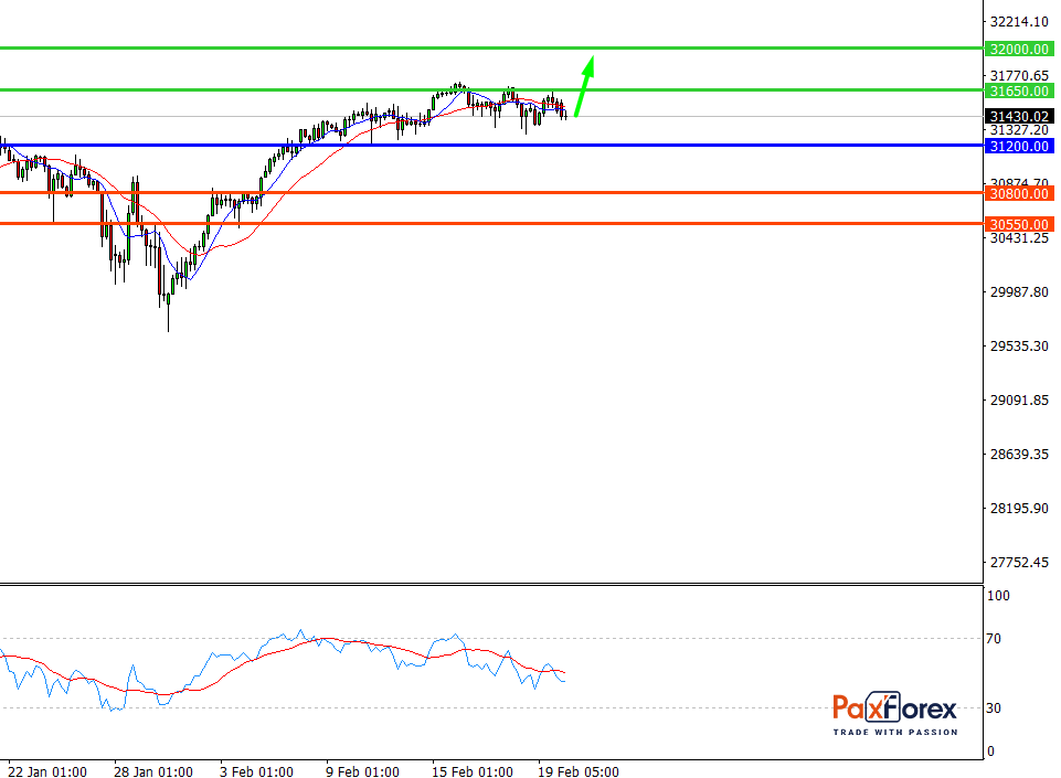 Dow Jones 30, H4