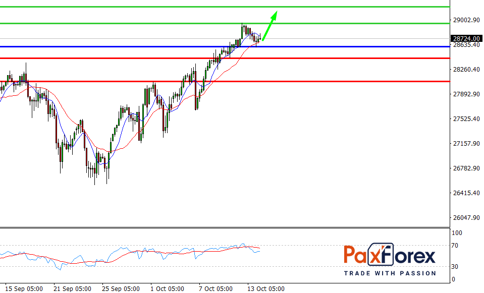 Dow Jones 30, H4