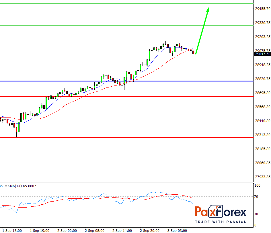 Dow Jones Index, 30 min