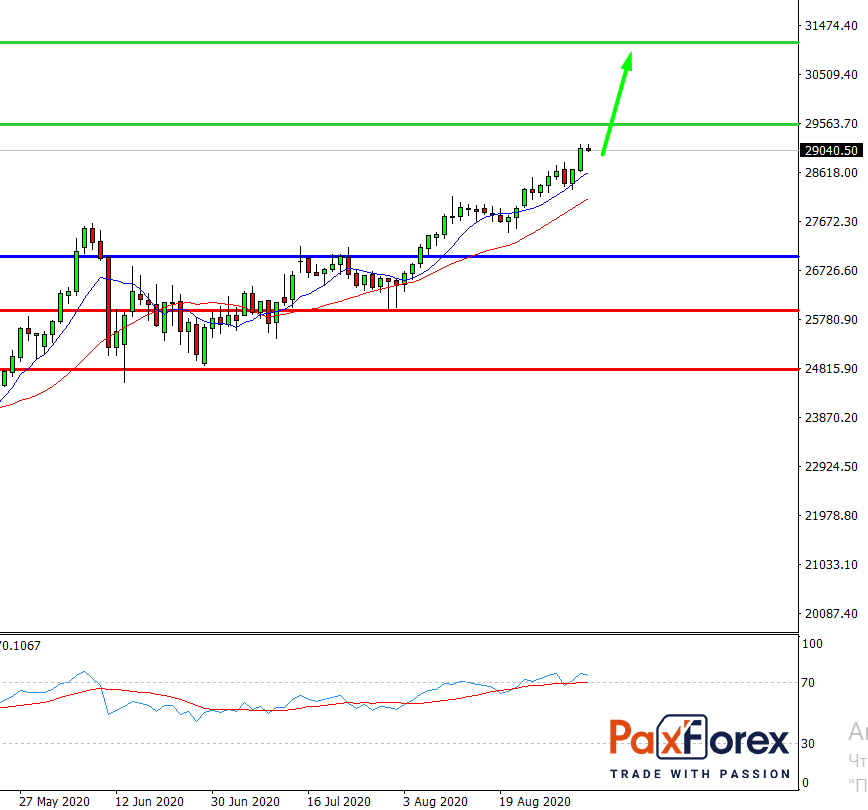 Dow Jones Index, D1