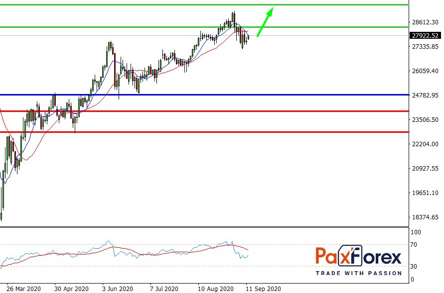 Dow Jones Index, D1