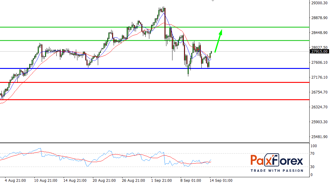 Dow Jones Index, H4