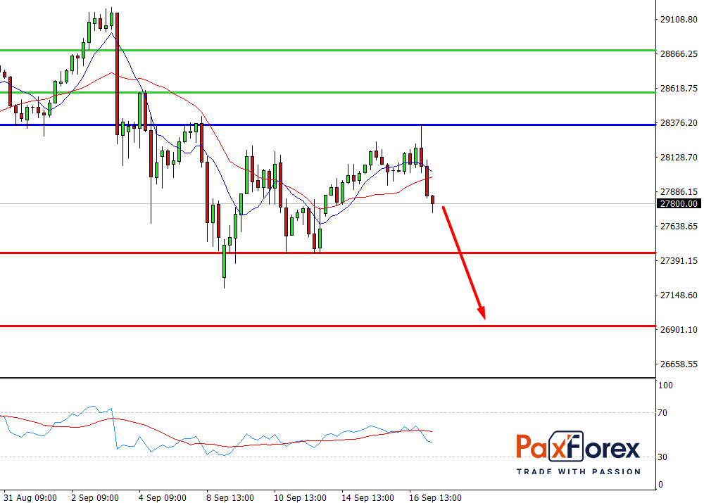 Dow Jones Index, H4