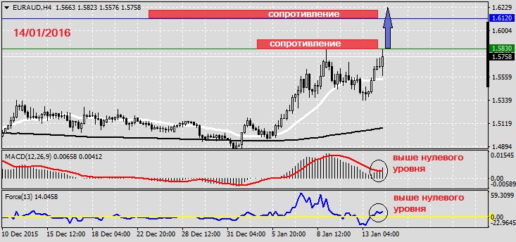 Анализ по EURAUD на 14.01.2016