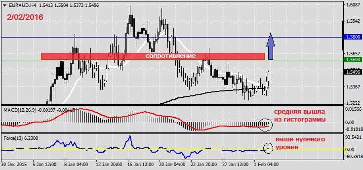 Анализ по EURAUD на 2.02.2016