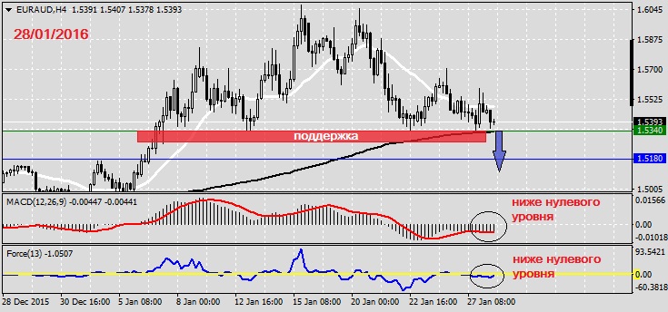 Анализ по EURAUD на 28.01.2016