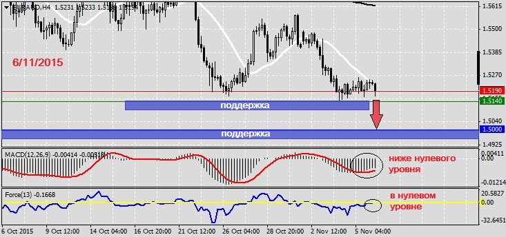 Анализ по EURAUD на 6.11.2015