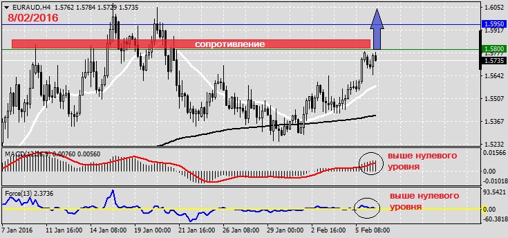 Анализ по EURAUD на 8.01.2016