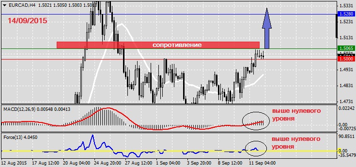 Анализ по EURCAD на 14.09.2015