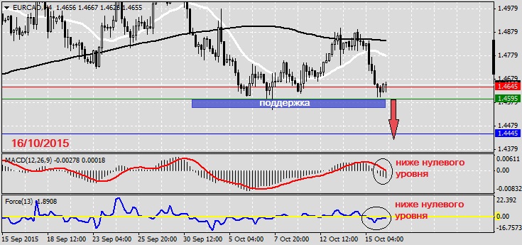 Анализ по EURCAD на 16.10.2015