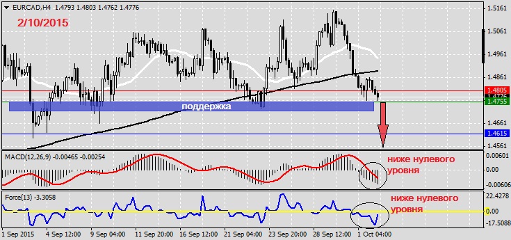 Анализ по EURCAD на 2.10.2015