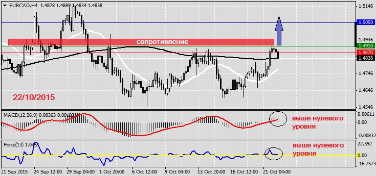 Анализ по EURCAD на 22.10.2015