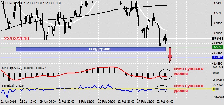 Анализ по EURCAD на 23.02.2016