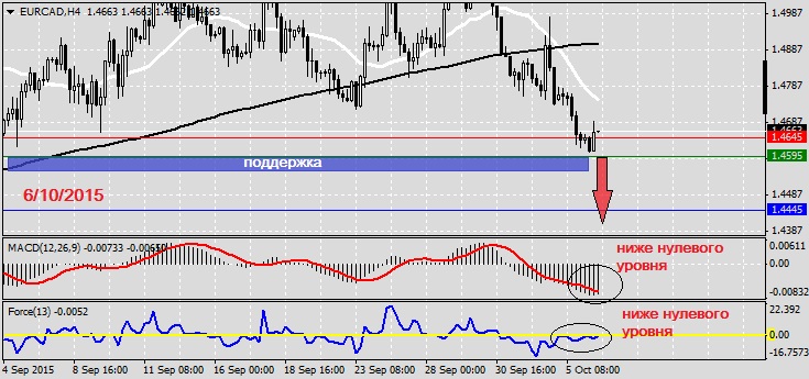 Анализ по EURCAD на 6.10.2015