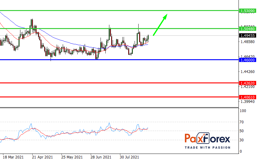 EUR/CAD,D1