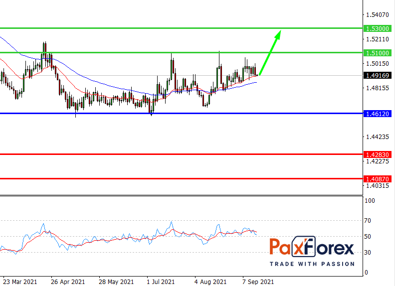 EUR/CAD,D1